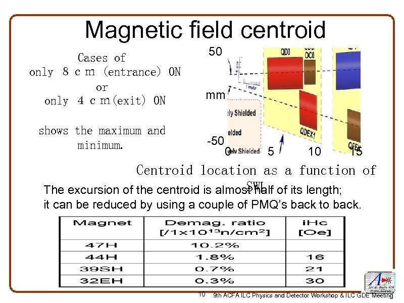 Magnetic field centroid 50 Cases of only ８ｃｍ (entrance) ON or only ４ｃｍ(exit) ON