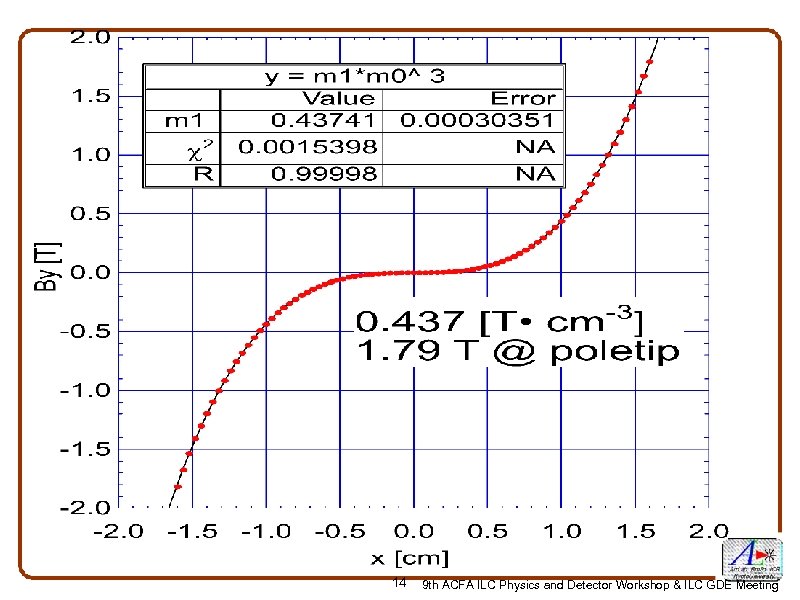 14 9 th ACFA ILC Physics and Detector Workshop & ILC GDE Meeting 