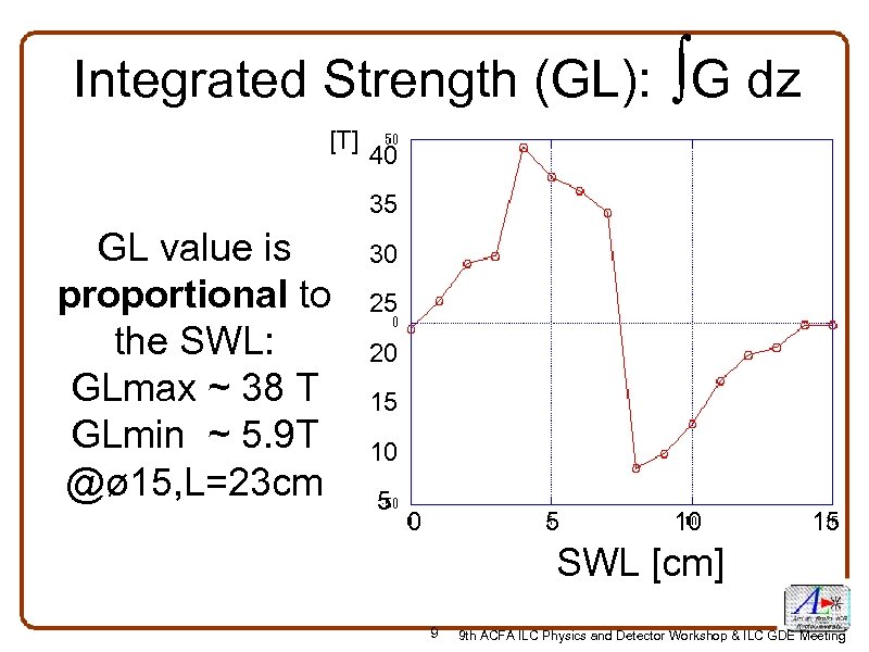 Integrated Strength (GL): ∫G dz [T] 40 35 GL value is proportional to the