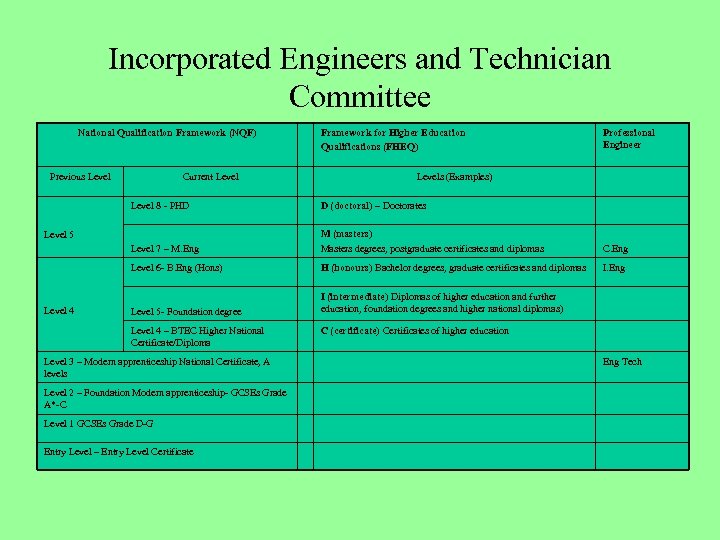 Incorporated Engineers and Technician Committee National Qualification Framework (NQF) Previous Level Current Level Framework