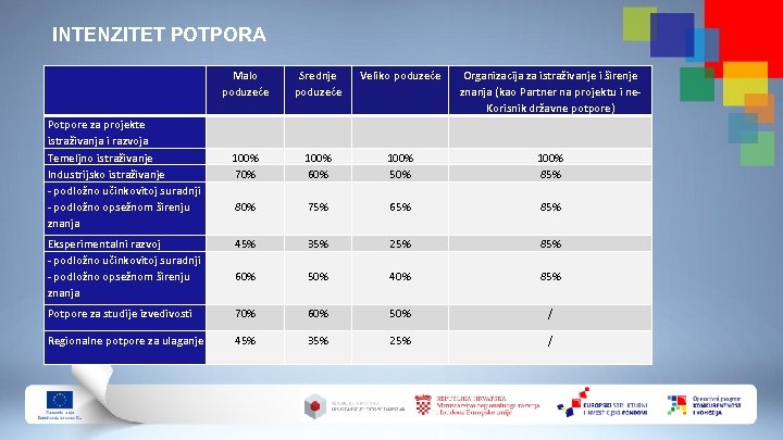 INTENZITET POTPORA Potpore za projekte istraživanja i razvoja Temeljno istraživanje Industrijsko istraživanje - podložno