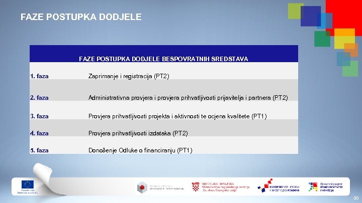 FAZE POSTUPKA DODJELE BESPOVRATNIH SREDSTAVA 1. faza Zaprimanje i registracija (PT 2) 2. faza