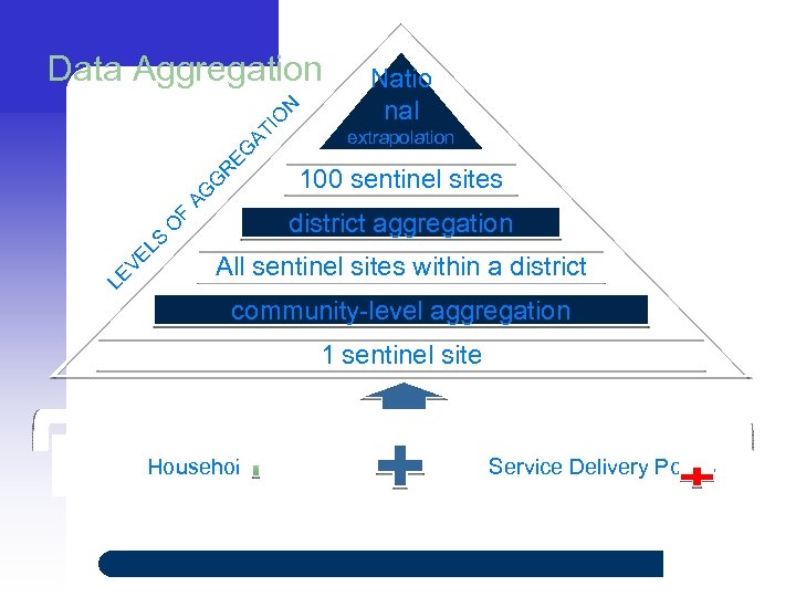 AG G R EG AT IO N Data Aggregation extrapolation 100 sentinel sites O