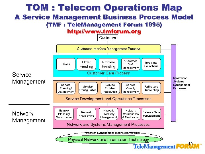 TOM : Telecom Operations Map A Service Management Business Process Model (TMF : Tele.