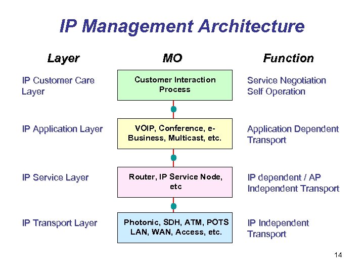 IP Management Architecture Layer IP Customer Care Layer MO Customer Interaction Process Function Service