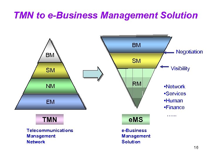 TMN to e-Business Management Solution BM Negotiation NM BM SM Visibility SM NM RM