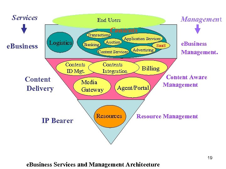 Services Management End Users Contents Transactions e. Business Logistics Auction Banking Application Services Contents