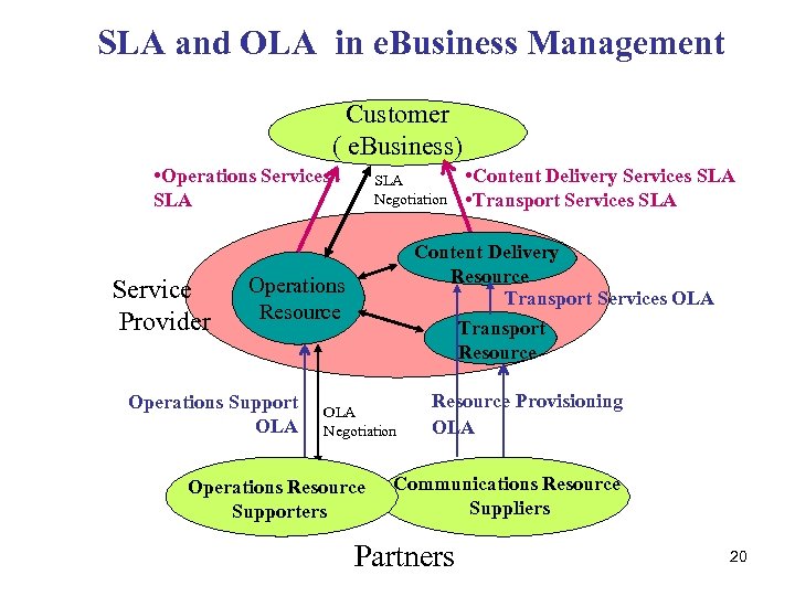SLA and OLA in e. Business Management Customer ( e. Business) • Operations Services