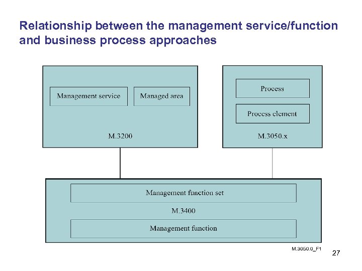 Relationship between the management service/function and business process approaches 27 