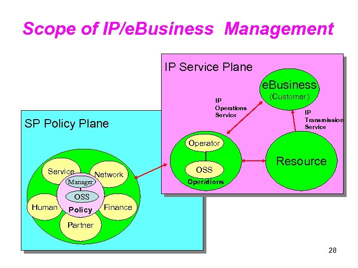 Scope of IP/e. Business Management IP Service Plane e. Business IP Operations Service SP
