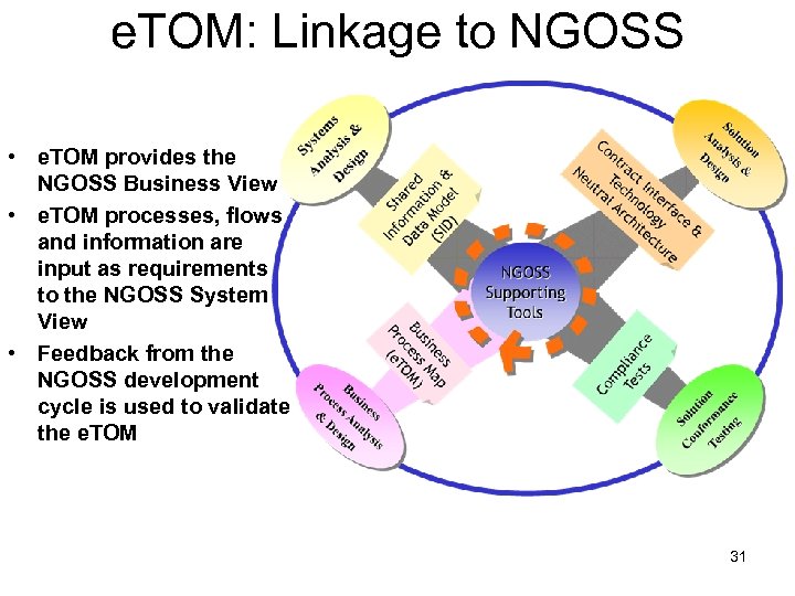 e. TOM: Linkage to NGOSS • e. TOM provides the NGOSS Business View •