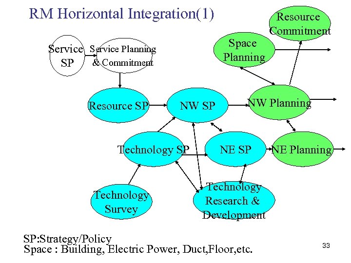 RM Horizontal Integration(1) Space Planning Service Planning & Commitment SP Resource SP NW SP