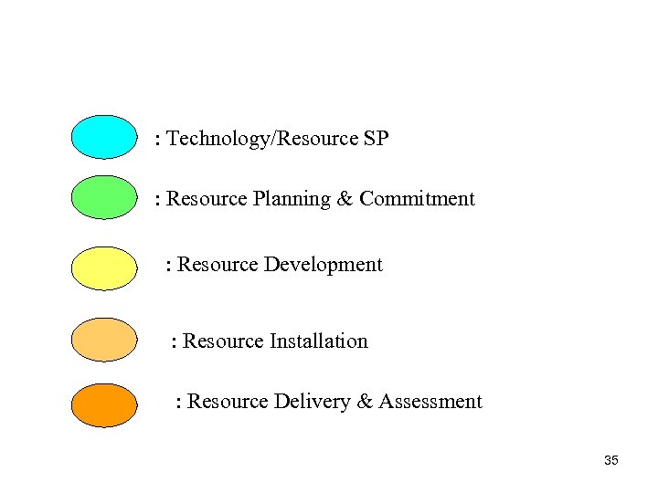: Technology/Resource SP : Resource Planning & Commitment : Resource Development : Resource Installation