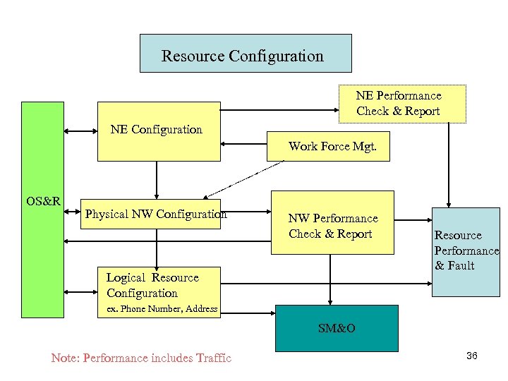 Resource Configuration NE Performance Check & Report NE Configuration Work Force Mgt. OS&R Physical