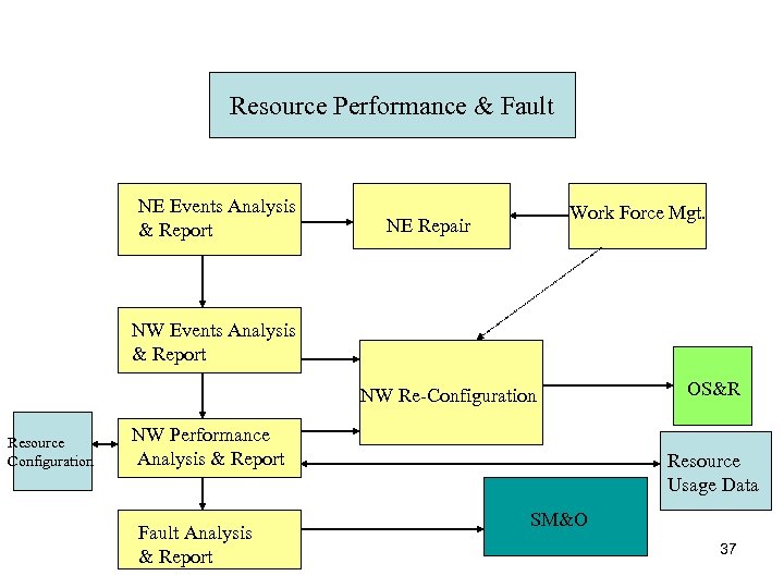 Resource Performance & Fault NE Events Analysis & Report Work Force Mgt. NE Repair