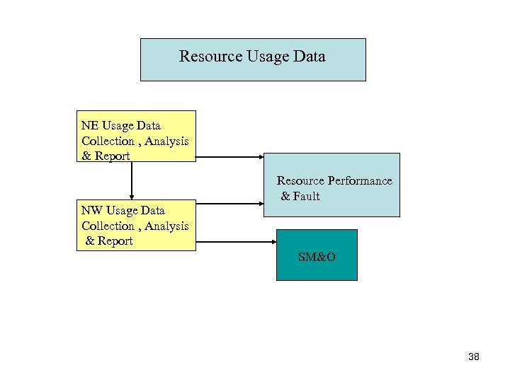 Resource Usage Data NE Usage Data Collection , Analysis & Report Resource Performance &