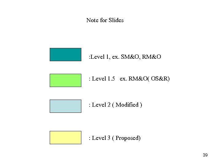 Note for Slides : Level 1, ex. SM&O, RM&O : Level 1. 5 ex.