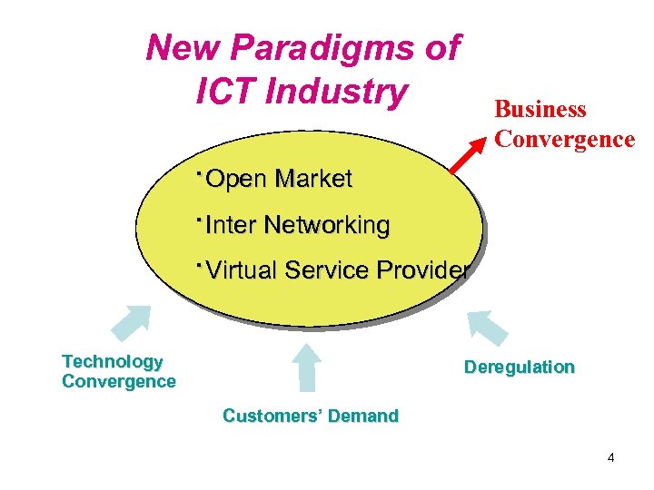 New Paradigms of ICT Industry ·Open Market ·Inter Networking ·Virtual Service Provider Technology Convergence