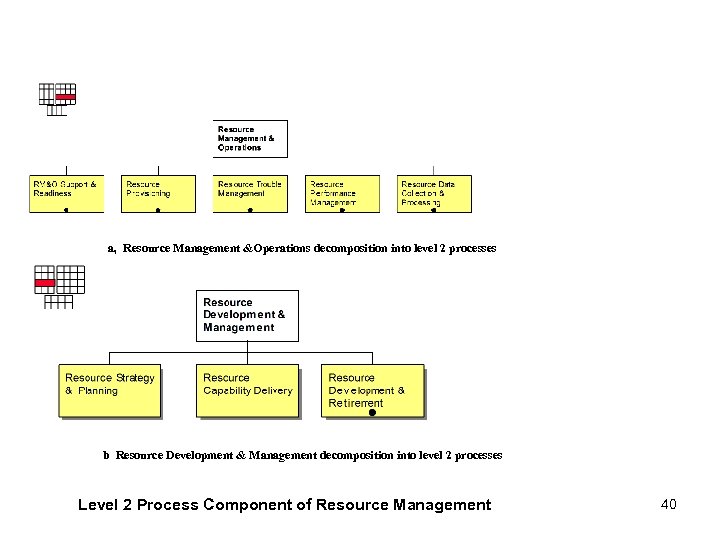 a, Resource Management &Operations decomposition into level 2 processes b Resource Development & Management