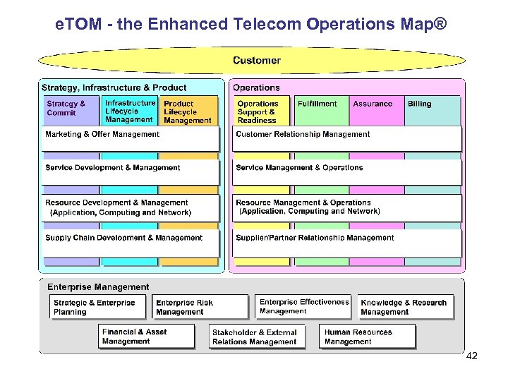 e. TOM - the Enhanced Telecom Operations Map® 42 