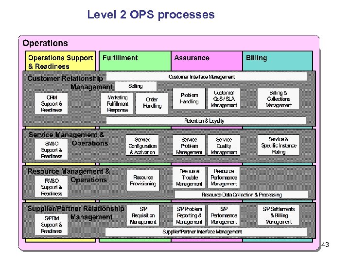 Level 2 OPS processes 43 