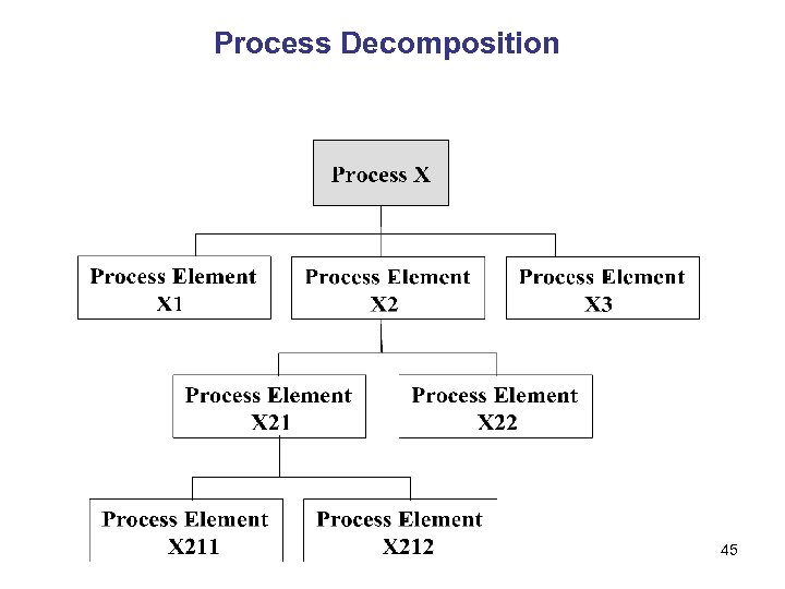 Process Decomposition 45 
