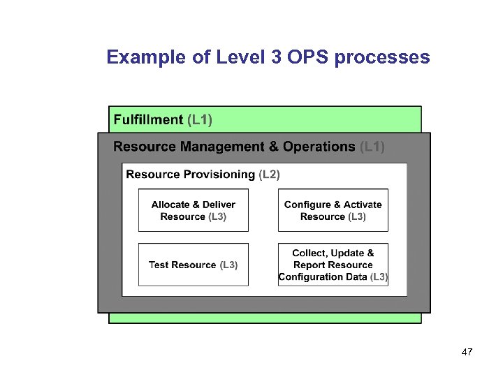 Example of Level 3 OPS processes 47 