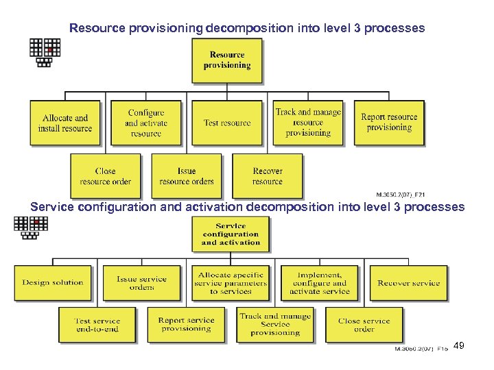 Resource provisioning decomposition into level 3 processes Service configuration and activation decomposition into level