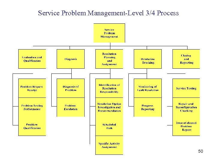 Service Problem Management-Level 3/4 Process 50 