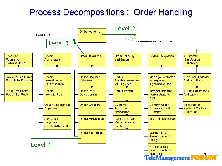 Process Decompositions : Order Handling Level 2 Level 3 Level 4 51 