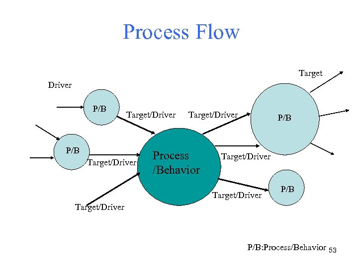 Process Flow Target Driver P/B Target/Driver Process /Behavior P/B Target/Driver P/B: Process/Behavior 53 