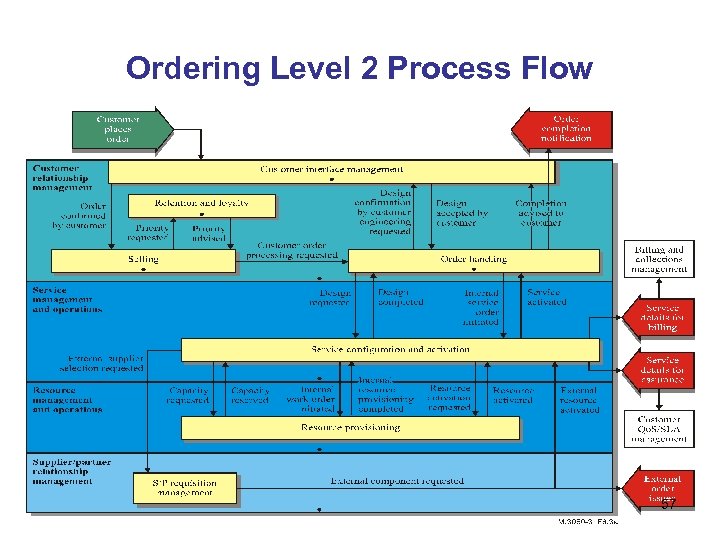 Ordering Level 2 Process Flow 57 