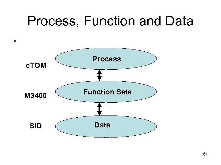 Process, Function and Data • 　　　 e. TOM M 3400 SID Process Function Sets