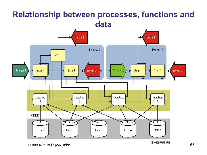 Relationship between processes, functions and data 63 