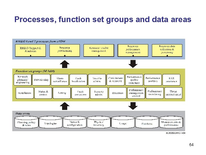Processes, function set groups and data areas 64 