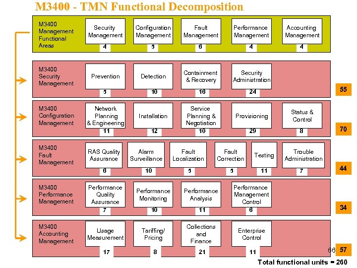 M 3400 - TMN Functional Decomposition M 3400 Management Functional Areas M 3400 Configuration
