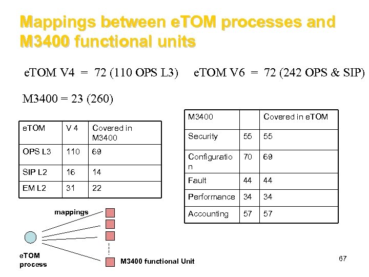 Mappings between e. TOM processes and M 3400 functional units e. TOM V 4