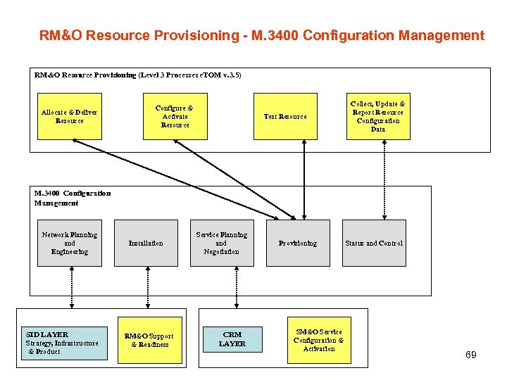 RM&O Resource Provisioning - M. 3400 Configuration Management RM&O Resource Provisioning (Level 3 Processes