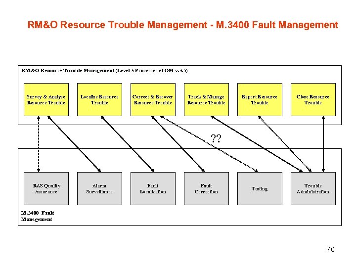 RM&O Resource Trouble Management - M. 3400 Fault Management RM&O Resource Trouble Management (Level