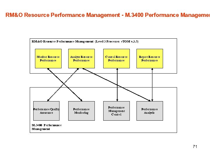 RM&O Resource Performance Management - M. 3400 Performance Managemen RM&O Resource Performance Management (Level