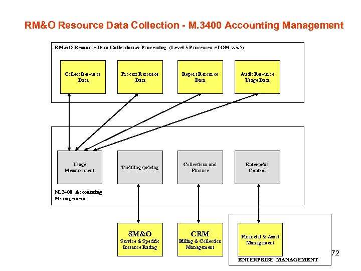 RM&O Resource Data Collection - M. 3400 Accounting Management RM&O Resource Data Collection &