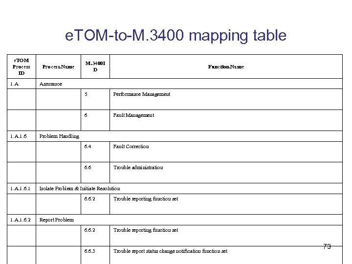 e. TOM-to-M. 3400 mapping table e. TOM Process ID 1. A Process. Name M.