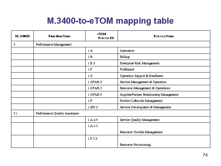 M. 3400 -to-e. TOM mapping table M. 3400 ID 5 e. TOM Process ID