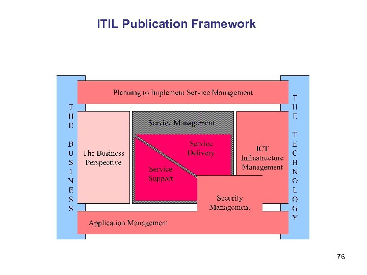 ITIL Publication Framework 76 