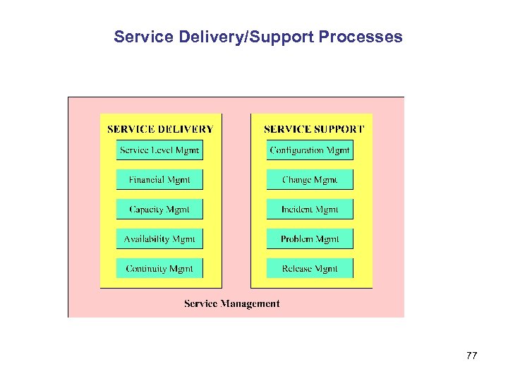 Service Delivery/Support Processes 77 