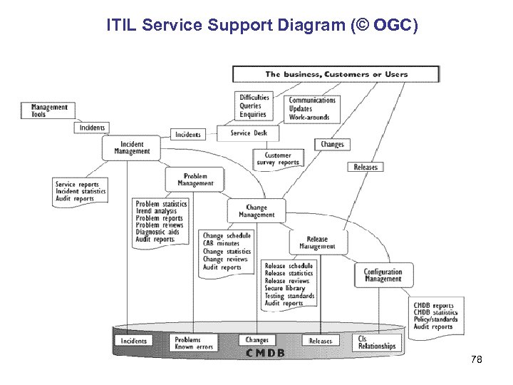ITIL Service Support Diagram (© OGC) 78 