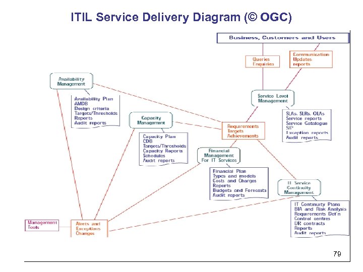 ITIL Service Delivery Diagram (© OGC) 79 