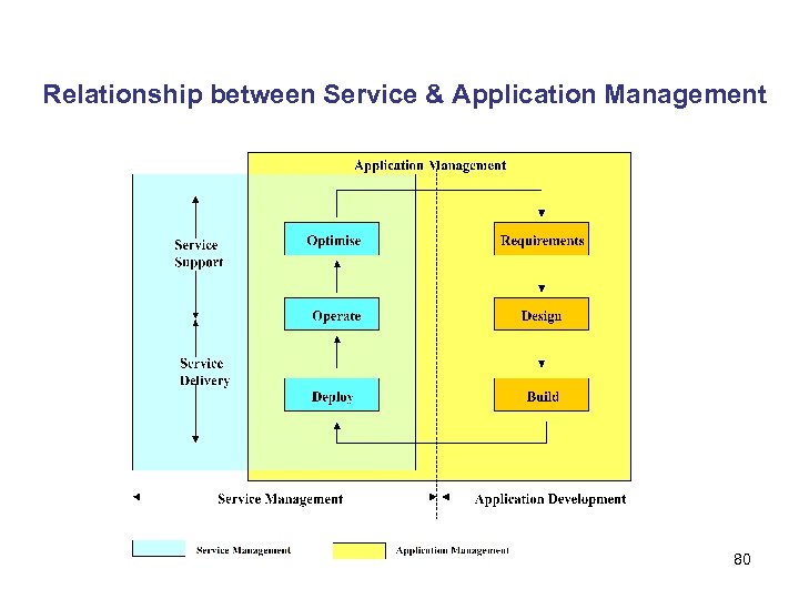 Relationship between Service & Application Management 80 