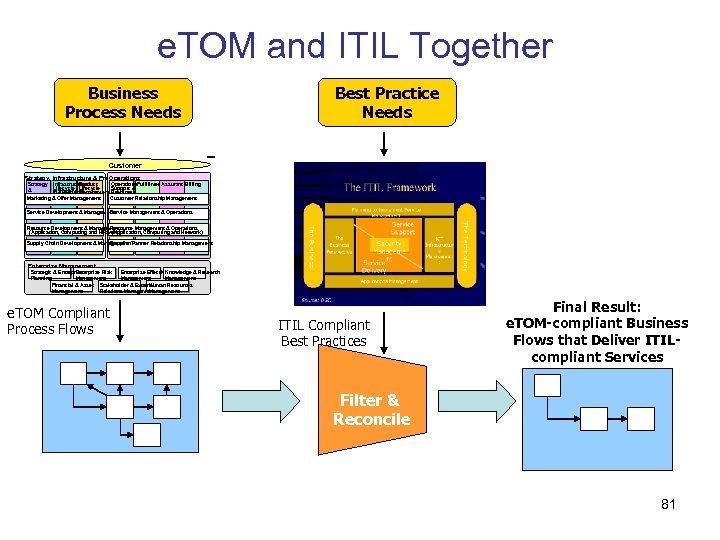 e. TOM and ITIL Together Business Process Needs Best Practice Needs Customer Strategy, Infrastructure