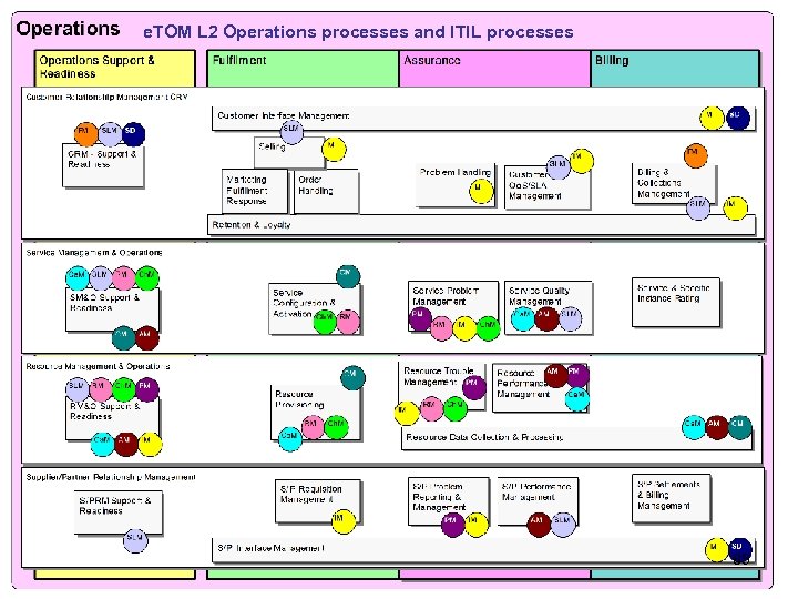 e. TOM L 2 Operations processes and ITIL processes 85 